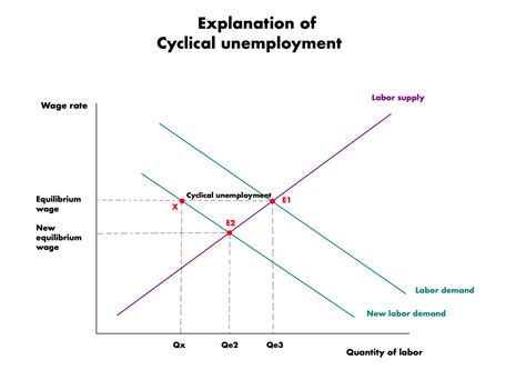 D) technological change. . Cyclical unemployment results from quizlet